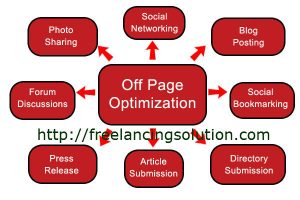 Off Page Optimization