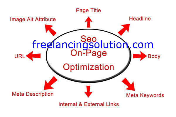 On Page Optimization in SEO